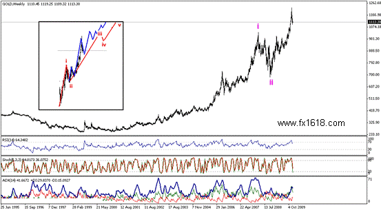 GOLD - Annual  Technical Analysis for 2010